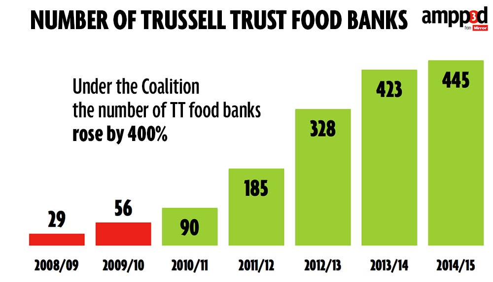 Foodbanks